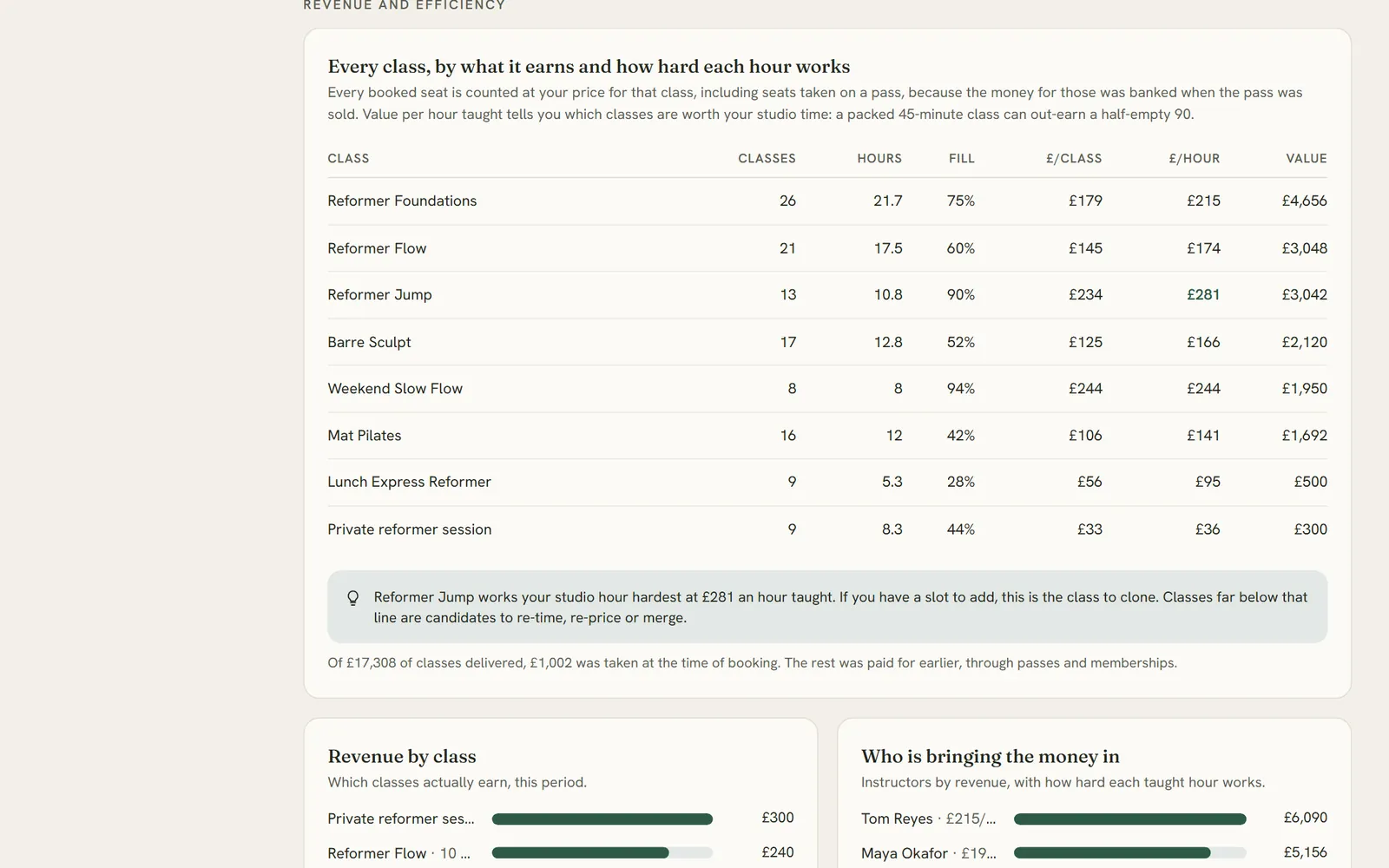 Every class ranked by what it earns and how hard each hour of studio time works, with revenue by class and by teacher