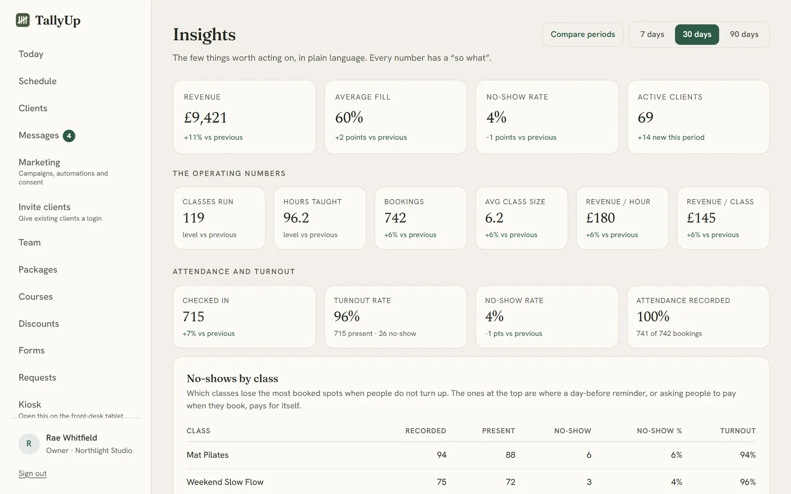Insights: revenue, average fill, no-show rate and active clients, then the operating numbers and attendance, each compared with the period before